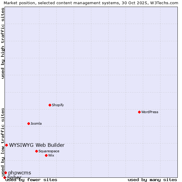 Market position of WYSIWYG Web Builder vs. phpwcms vs. Saber