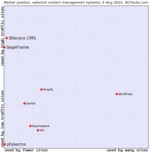 Market position of Sitecore CMS vs. phpwcms vs. SageFrame