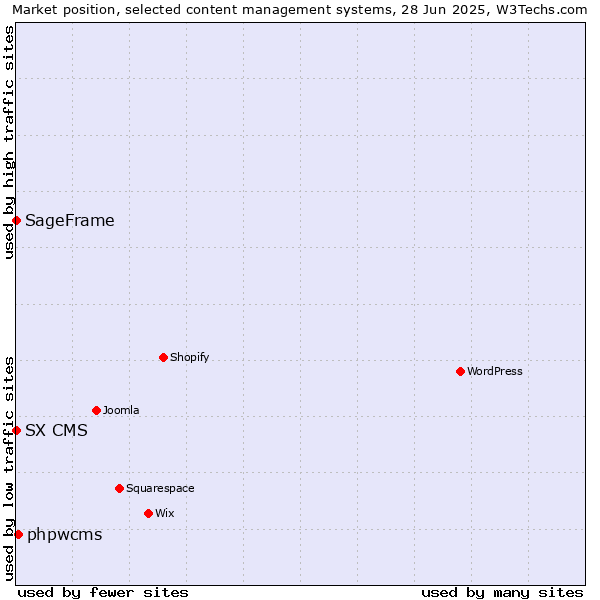 Market position of phpwcms vs. SageFrame vs. SX CMS