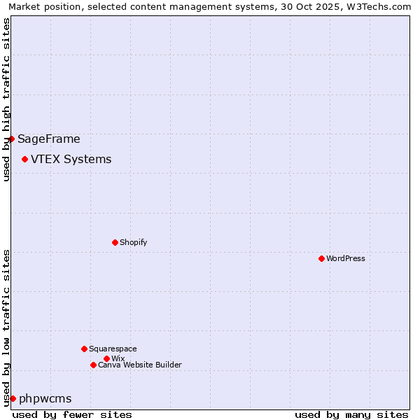Market position of VTEX Systems vs. phpwcms vs. SageFrame