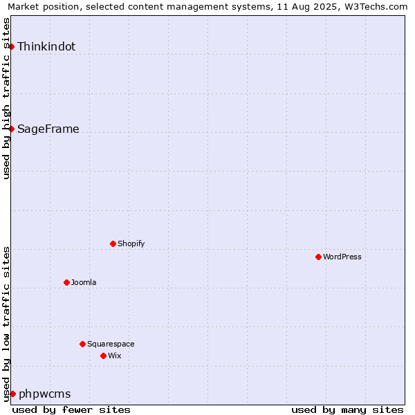 Market position of phpwcms vs. Thinkindot vs. SageFrame