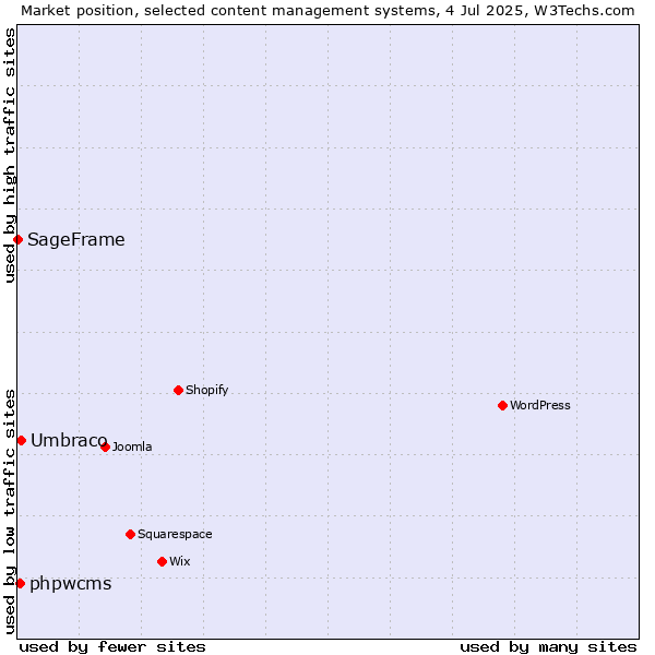 Market position of Umbraco vs. phpwcms vs. SageFrame