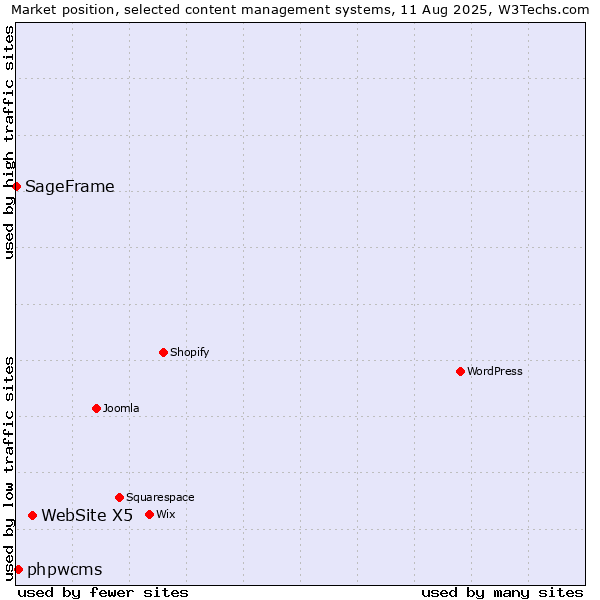 Market position of WebSite X5 vs. phpwcms vs. SageFrame