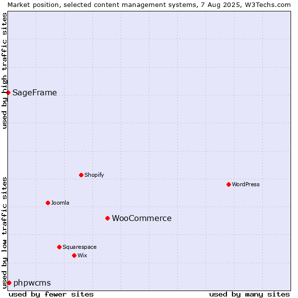 Market position of WooCommerce vs. phpwcms vs. SageFrame