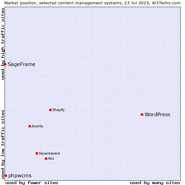 Market position of WordPress vs. phpwcms vs. SageFrame