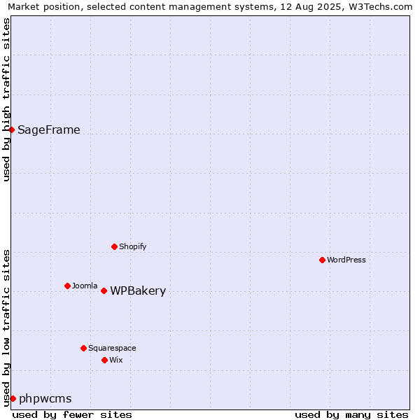 Market position of WPBakery vs. phpwcms vs. SageFrame