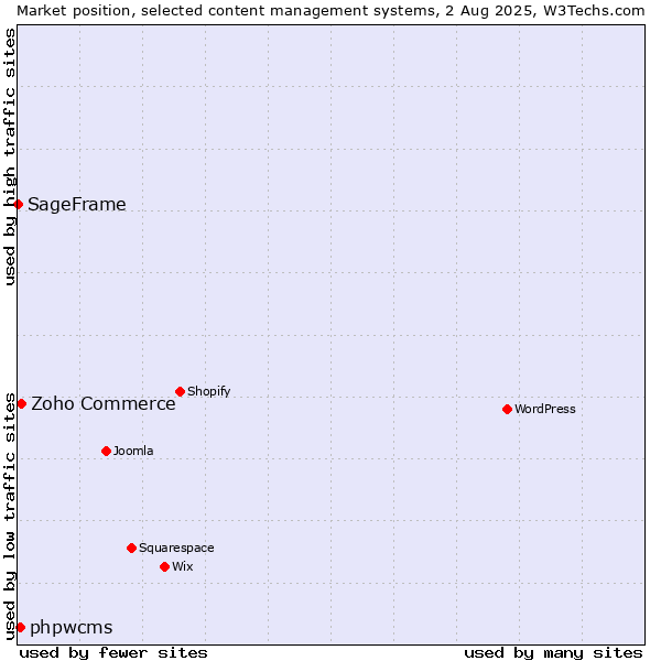 Market position of Zoho Commerce vs. phpwcms vs. SageFrame