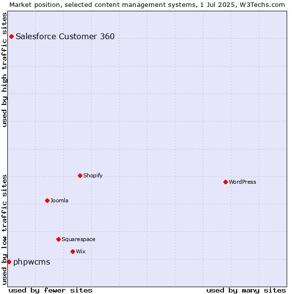 Market position of Salesforce Customer 360 vs. phpwcms