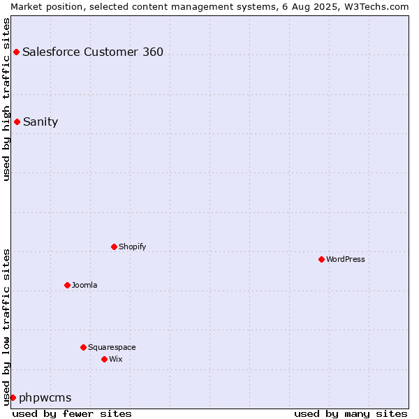 Market position of Sanity vs. Salesforce Customer 360 vs. phpwcms