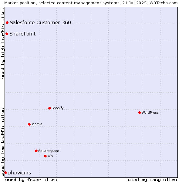 Market position of Salesforce Customer 360 vs. SharePoint vs. phpwcms