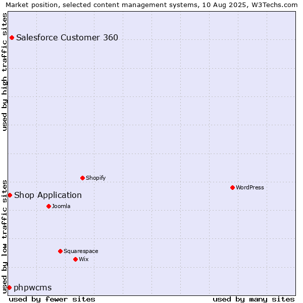 Market position of Salesforce Customer 360 vs. Shop Application vs. phpwcms