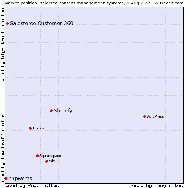 Market position of Shopify vs. Salesforce Customer 360 vs. phpwcms