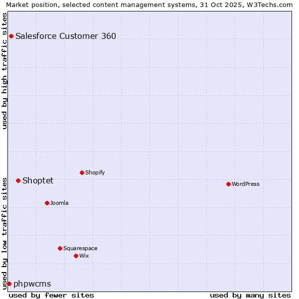 Market position of Shoptet vs. Salesforce Customer 360 vs. phpwcms