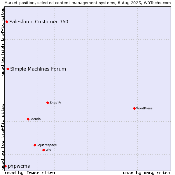 Market position of Simple Machines Forum vs. Salesforce Customer 360 vs. phpwcms