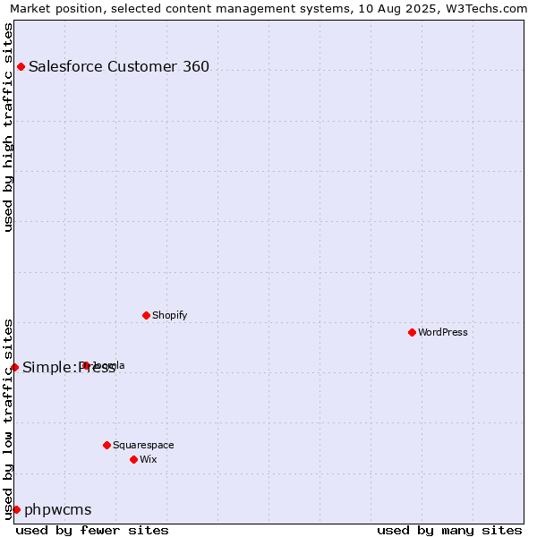 Market position of Salesforce Customer 360 vs. phpwcms vs. Simple:Press