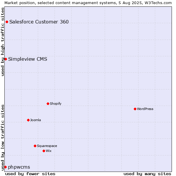 Market position of Salesforce Customer 360 vs. Simpleview CMS vs. phpwcms