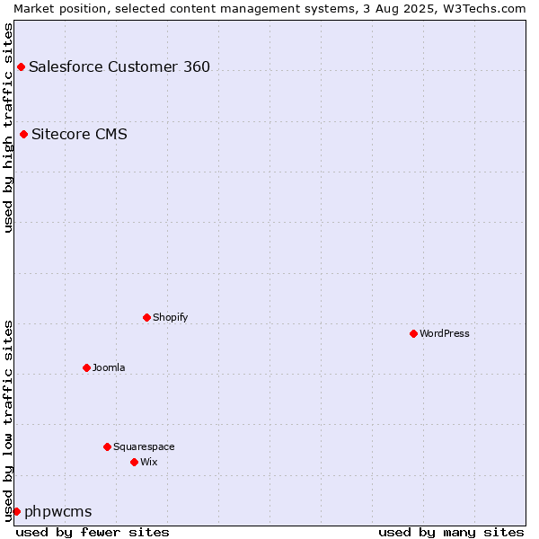 Market position of Sitecore CMS vs. Salesforce Customer 360 vs. phpwcms