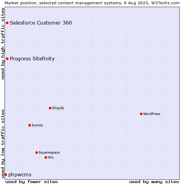 Market position of Progress Sitefinity vs. Salesforce Customer 360 vs. phpwcms