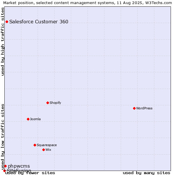 Market position of Salesforce Customer 360 vs. phpwcms vs. SiteFusion