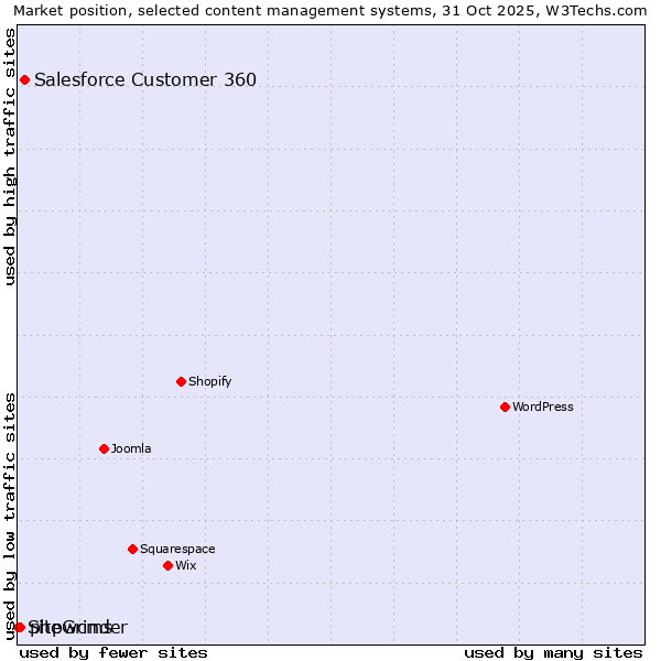 Market position of Salesforce Customer 360 vs. phpwcms vs. SiteGrinder