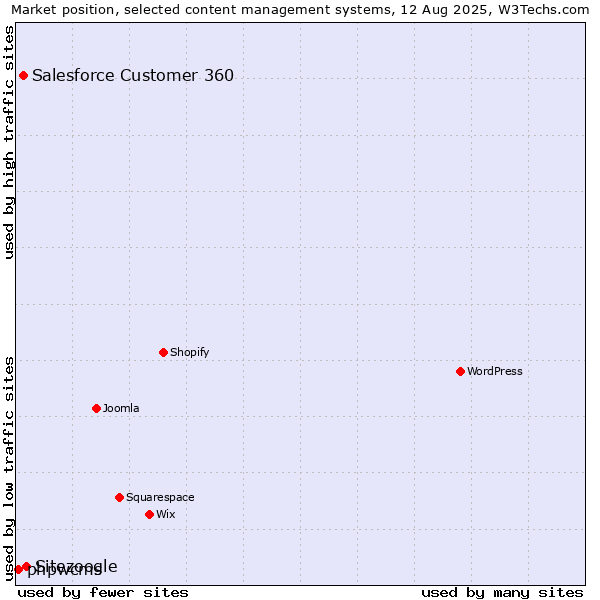Market position of Sitezoogle vs. Salesforce Customer 360 vs. phpwcms