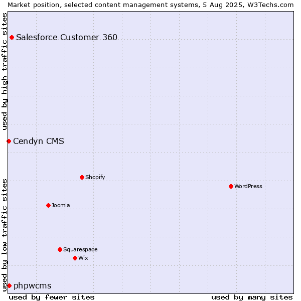 Market position of Salesforce Customer 360 vs. phpwcms vs. Cendyn CMS