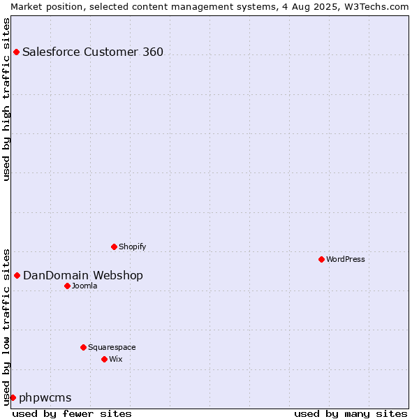 Market position of DanDomain Webshop vs. Salesforce Customer 360 vs. phpwcms