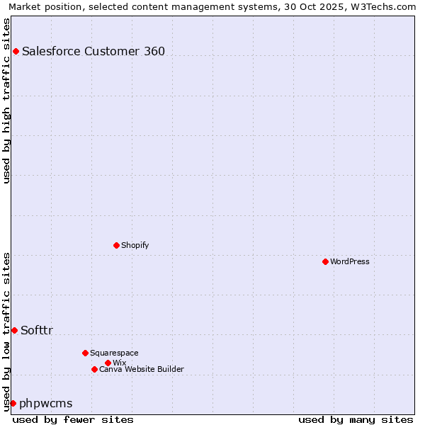 Market position of Salesforce Customer 360 vs. Softtr vs. phpwcms