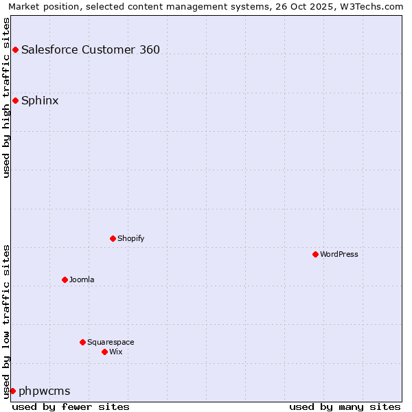 Market position of Sphinx vs. Salesforce Customer 360 vs. phpwcms