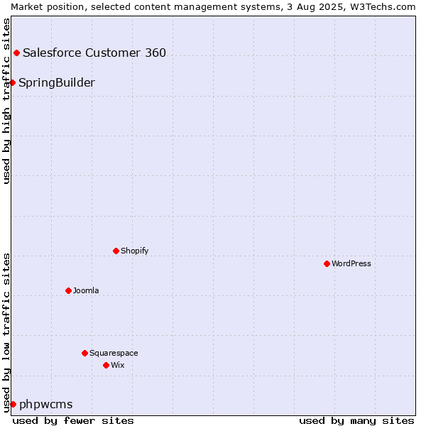 Market position of Salesforce Customer 360 vs. phpwcms vs. SpringBuilder