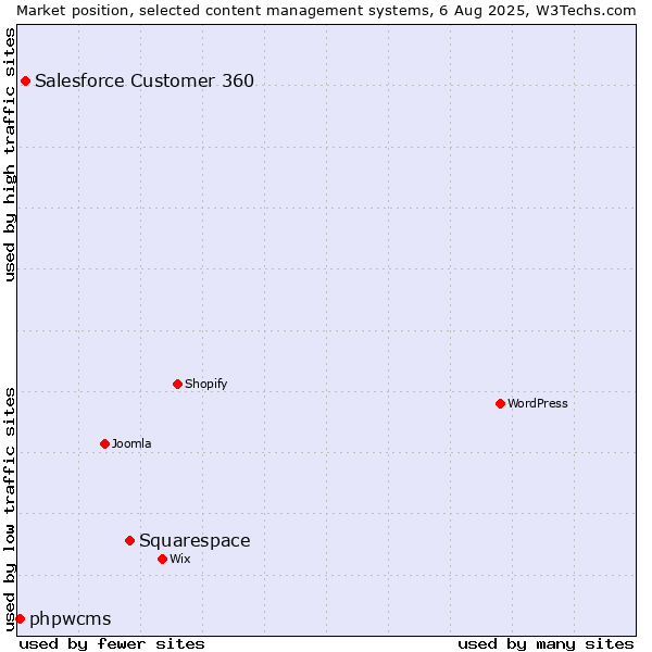 Market position of Squarespace vs. Salesforce Customer 360 vs. phpwcms