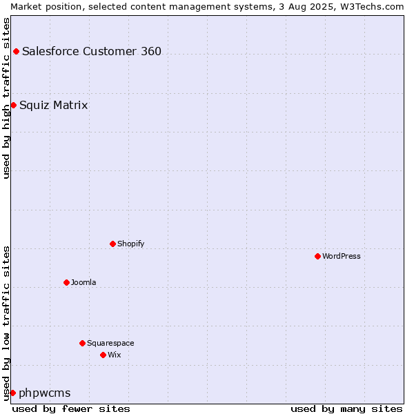 Market position of Salesforce Customer 360 vs. Squiz Matrix vs. phpwcms