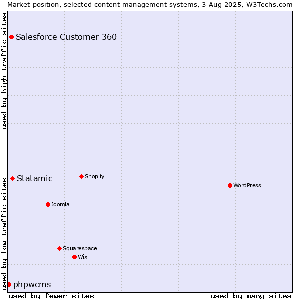 Market position of Statamic vs. Salesforce Customer 360 vs. phpwcms