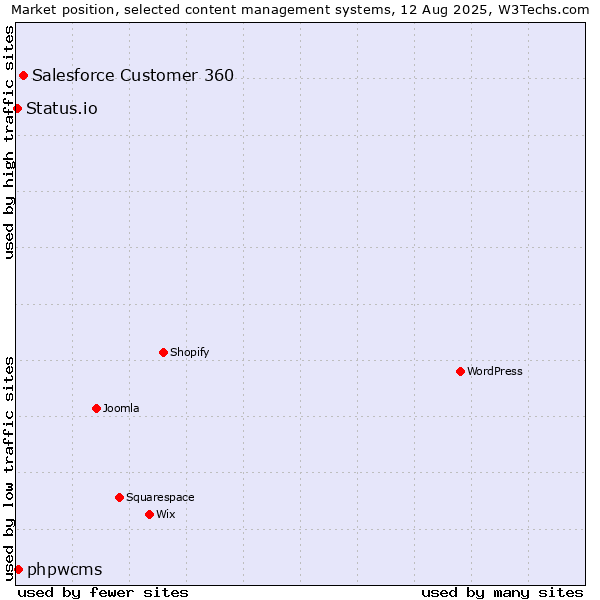 Market position of Salesforce Customer 360 vs. phpwcms vs. Status.io