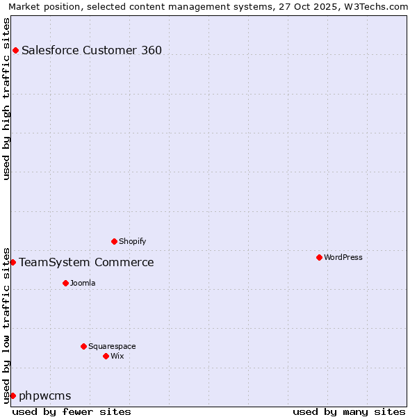 Market position of Salesforce Customer 360 vs. TeamSystem Commerce vs. phpwcms