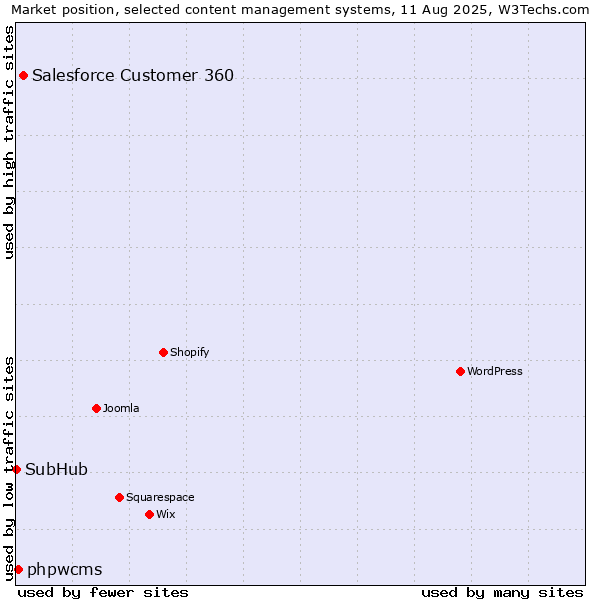 Market position of Salesforce Customer 360 vs. phpwcms vs. SubHub