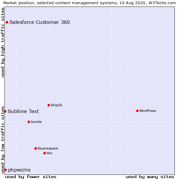 Market position of Salesforce Customer 360 vs. phpwcms vs. Sublime Text