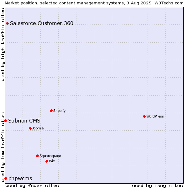 Market position of Salesforce Customer 360 vs. phpwcms vs. Subrion CMS