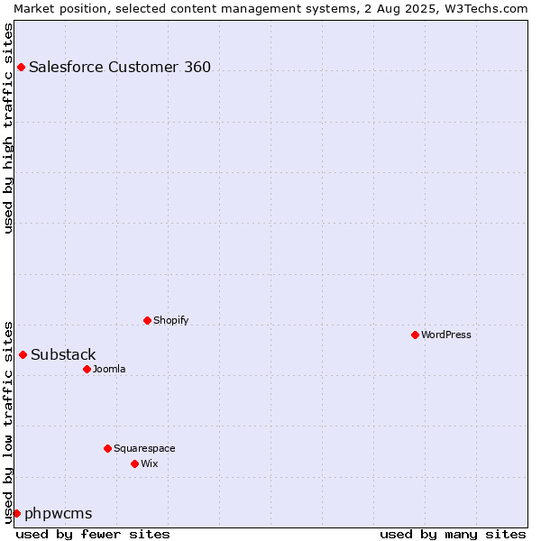 Market position of Substack vs. Salesforce Customer 360 vs. phpwcms