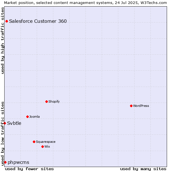 Market position of Salesforce Customer 360 vs. phpwcms vs. Svbtle