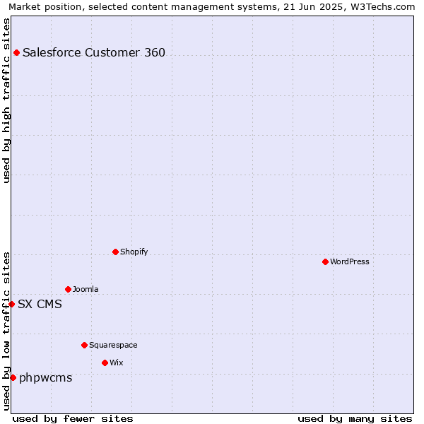 Market position of Salesforce Customer 360 vs. phpwcms vs. SX CMS