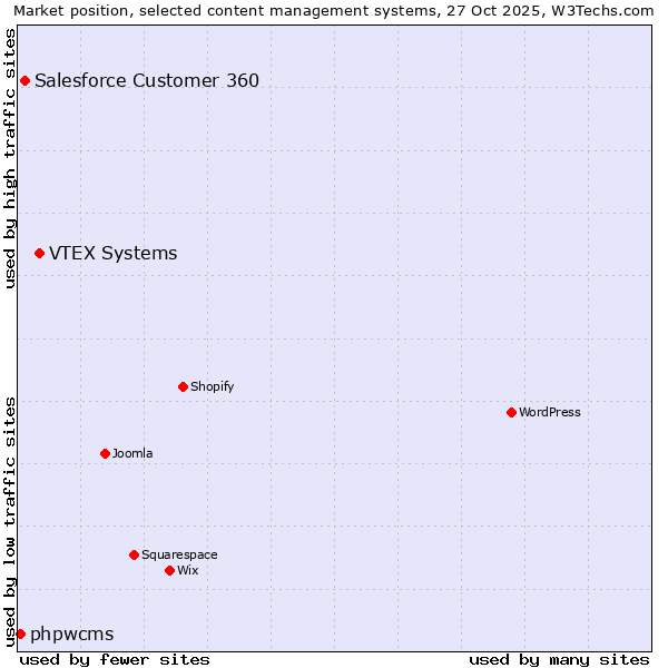 Market position of VTEX Systems vs. Salesforce Customer 360 vs. phpwcms