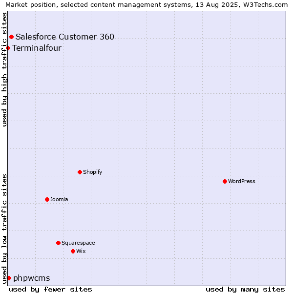 Market position of Salesforce Customer 360 vs. phpwcms vs. Terminalfour