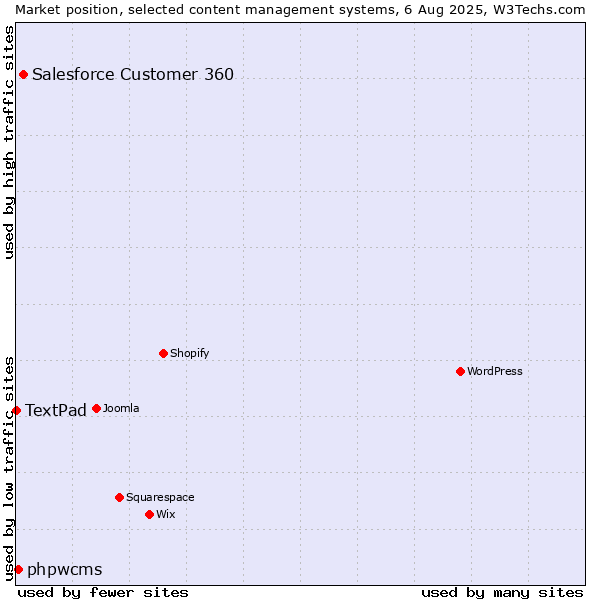 Market position of Salesforce Customer 360 vs. phpwcms vs. TextPad