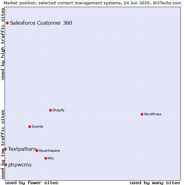 Market position of Salesforce Customer 360 vs. phpwcms vs. Textpattern