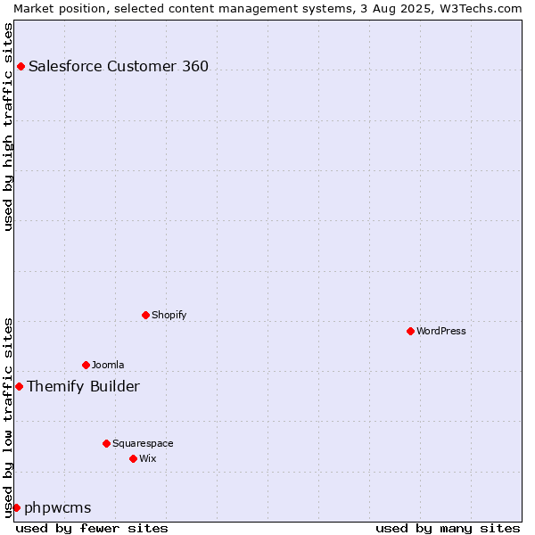Market position of Salesforce Customer 360 vs. Themify Builder vs. phpwcms
