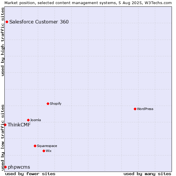 Market position of Salesforce Customer 360 vs. phpwcms vs. ThinkCMF