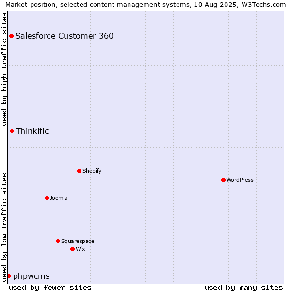 Market position of Thinkific vs. Salesforce Customer 360 vs. phpwcms