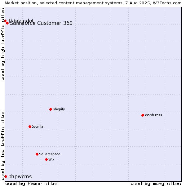Market position of Salesforce Customer 360 vs. phpwcms vs. Thinkindot