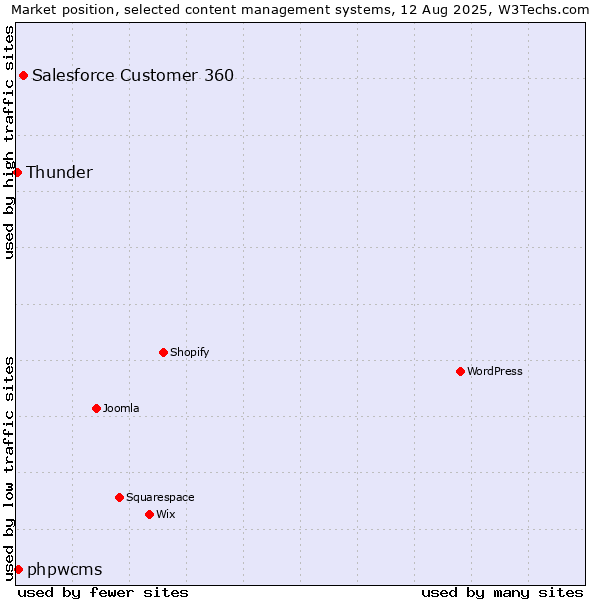 Market position of Salesforce Customer 360 vs. phpwcms vs. Thunder